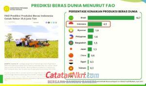 Rekor NTP Tertinggi, Petani Bersorak Nikmati Hasil Kebijakan Pemerintah