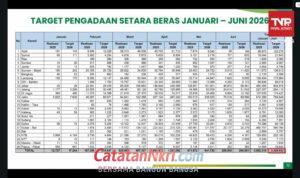 Cadangan Beras Pemerintah Kini Sentuh 5,37 juta Ton, Tertinggi Sepanjang Sejarah