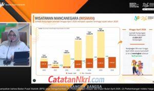 Tertinggi sejak 2020, Kunjungan Wisman ke Indonesia Tembus 4,68 Juta hingga April 2026